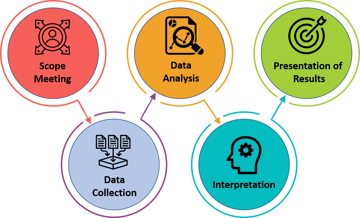 What Is Basic Assessment