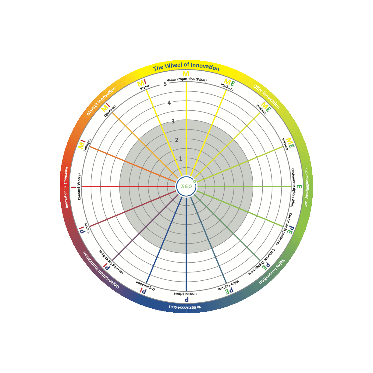 wheel of innovation